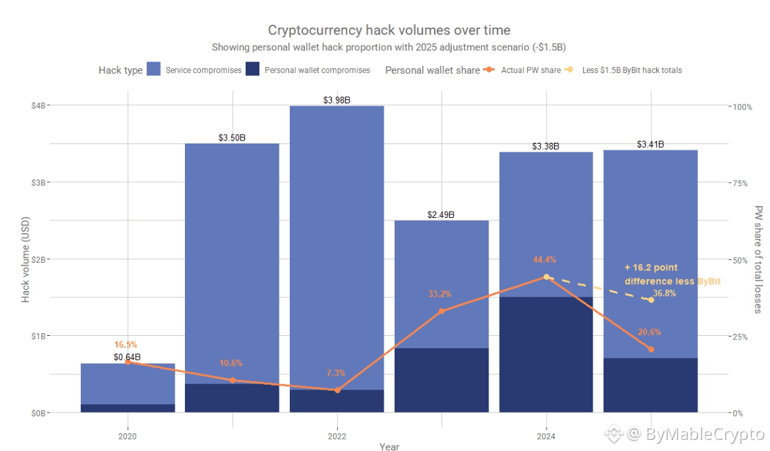 Thiệt hại do các vụ tấn công và khai thác lỗ hổng bảo mật trong lĩnh vực tiền điện tử từ 2020-nay. Nguồn: Chainalysis