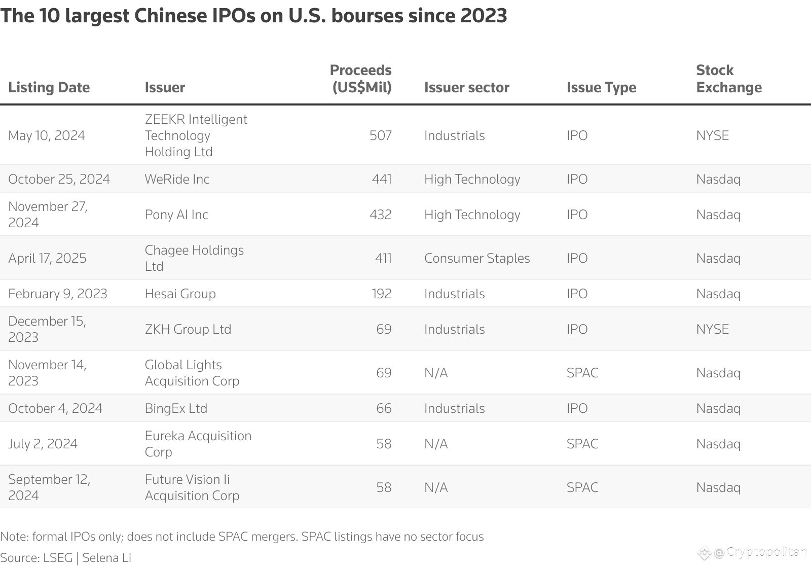 China sees record U.S. listings and services growth, but Iranian crude imports plunge.