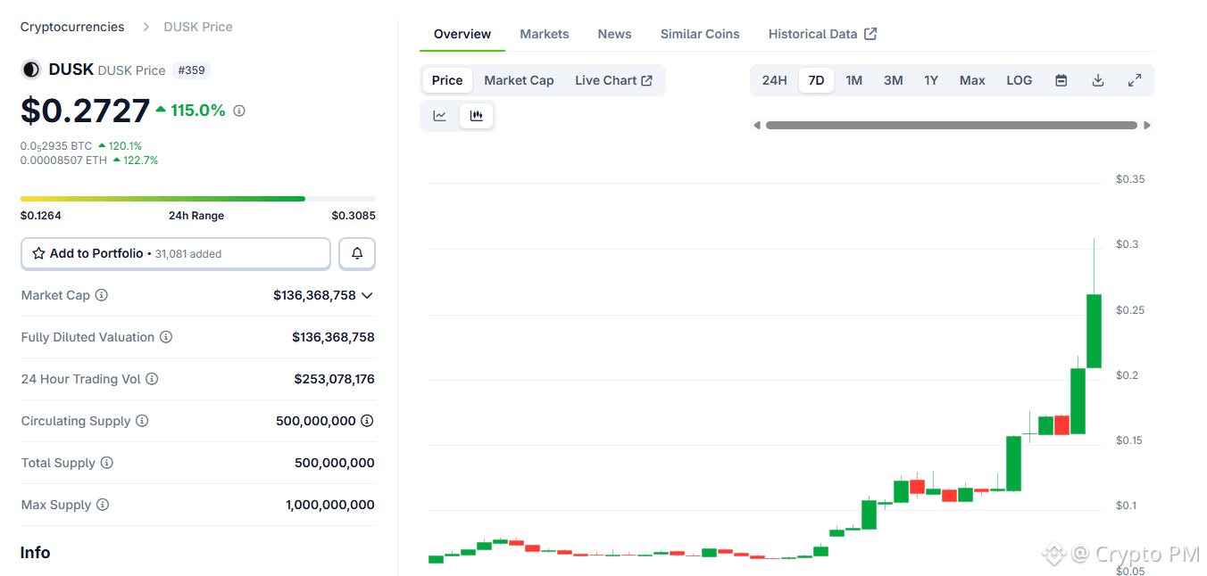 The Reason Why Dusk Token Pumping Hard | Crypto PM på Binance Square