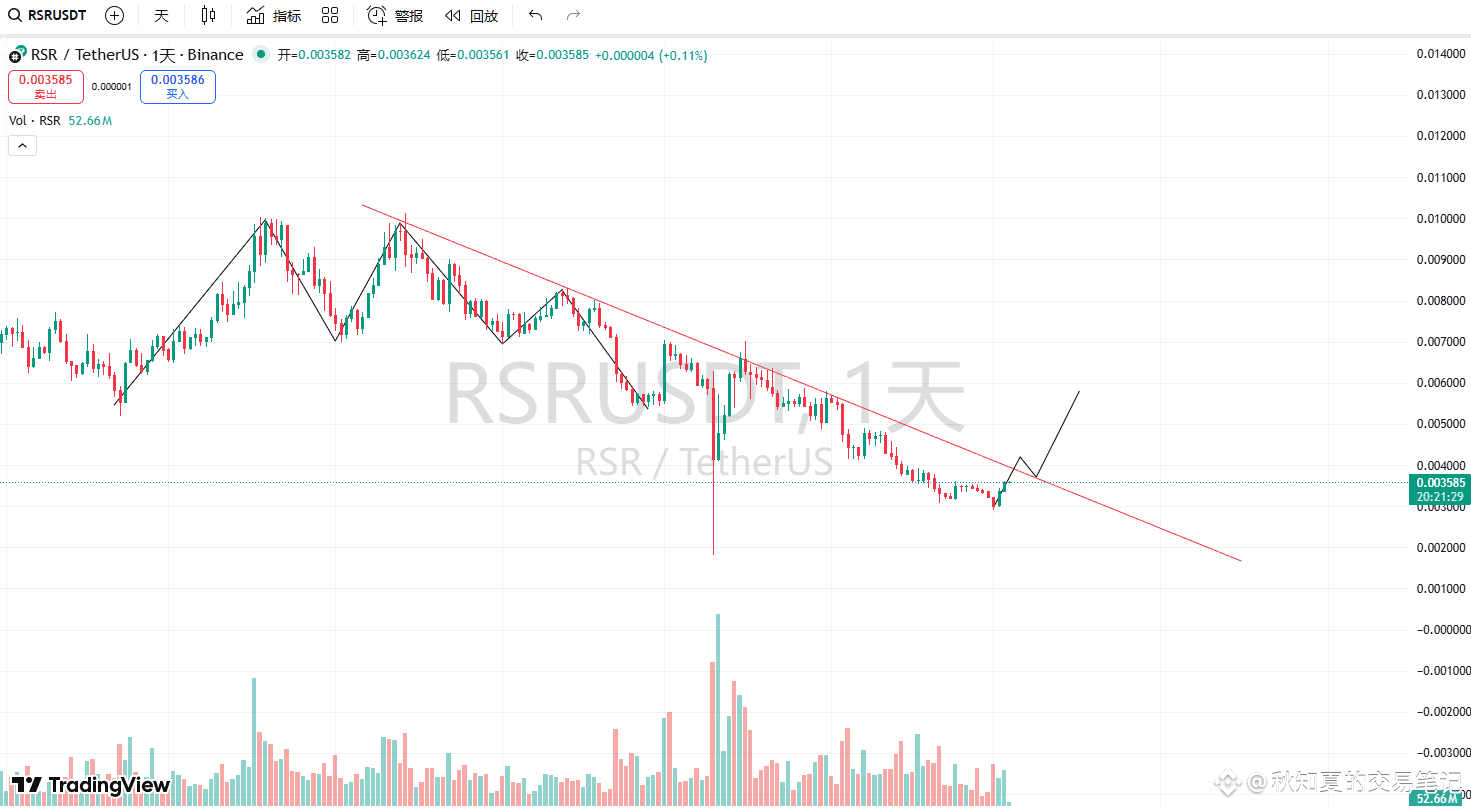 Spot can be done a bit $rsr is now around 0.035u, the cost-p | 秋知夏的交易笔记 on  Binance Square