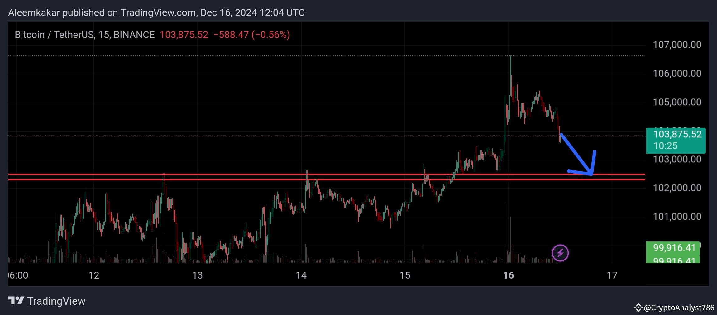 🔴 $BTC Update: Market Sentiment - Bearish 📉 Market: Bitc | The Aleem ...
