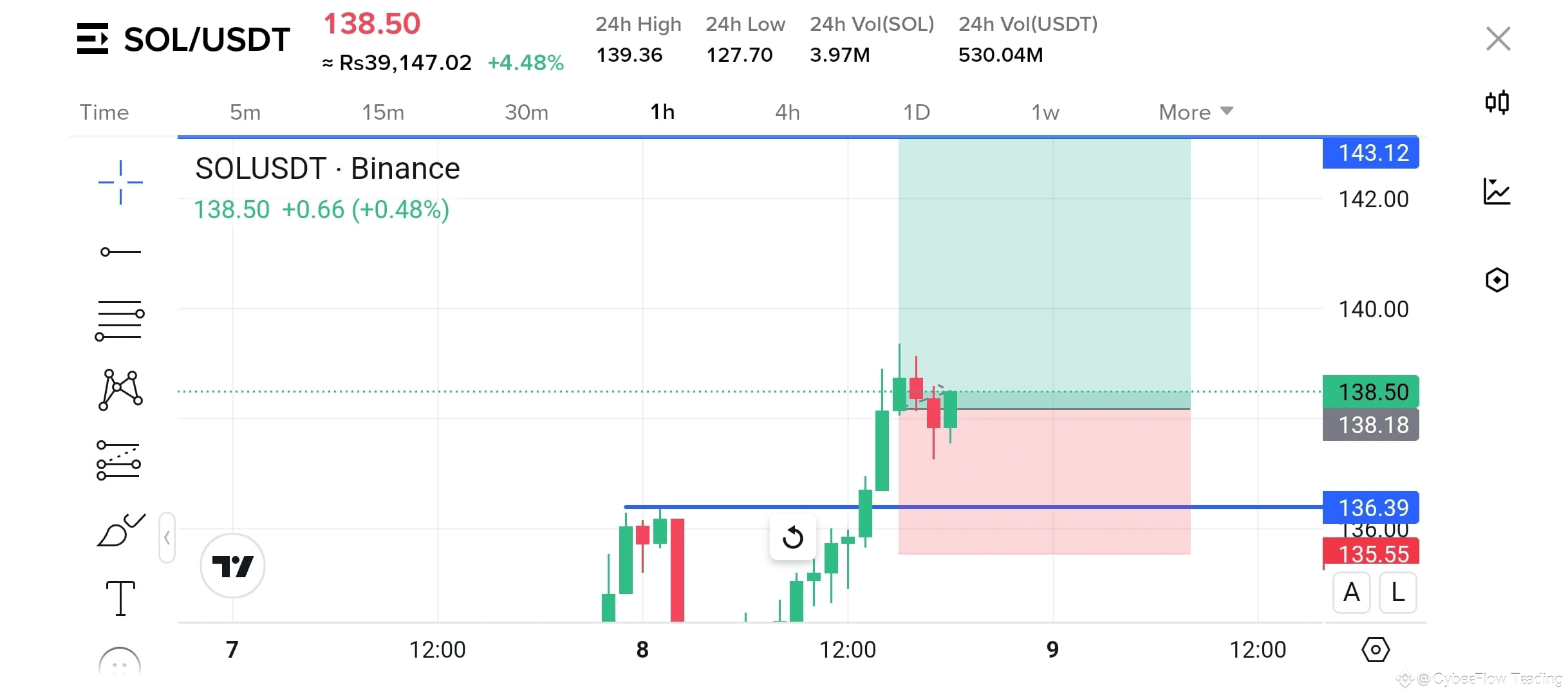 THIS $SOL ROCKET IS LAUNCHING NOW! Entry: 138 🟩 Target 1: | CyberFlow ...