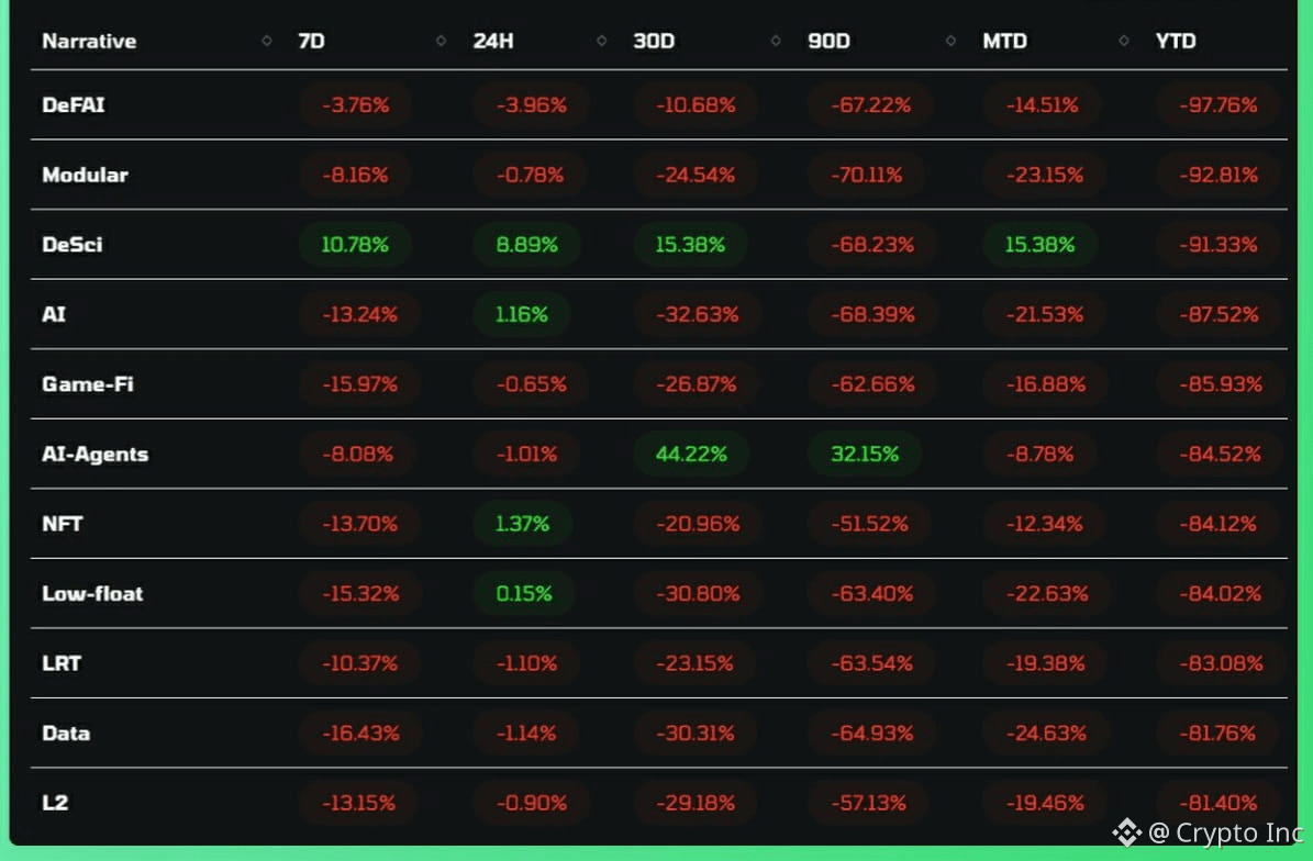 📉 According to KOL Emperor Osmo, the worst-performing crypt | Crypto Inc  på Binance Square