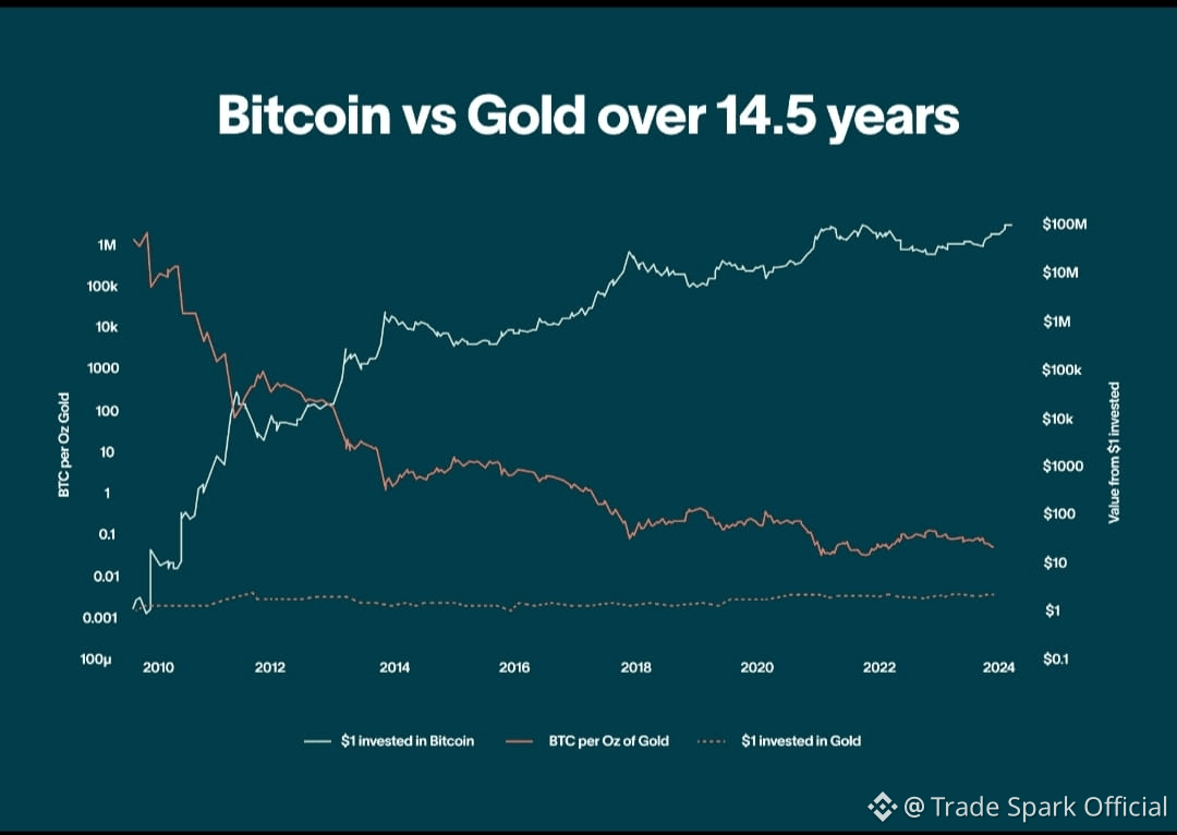 📌 Where Bitcoin & Gold Stand Right Now Bitcoin ($BTC ) | Trade Spark  Official on Binance Square