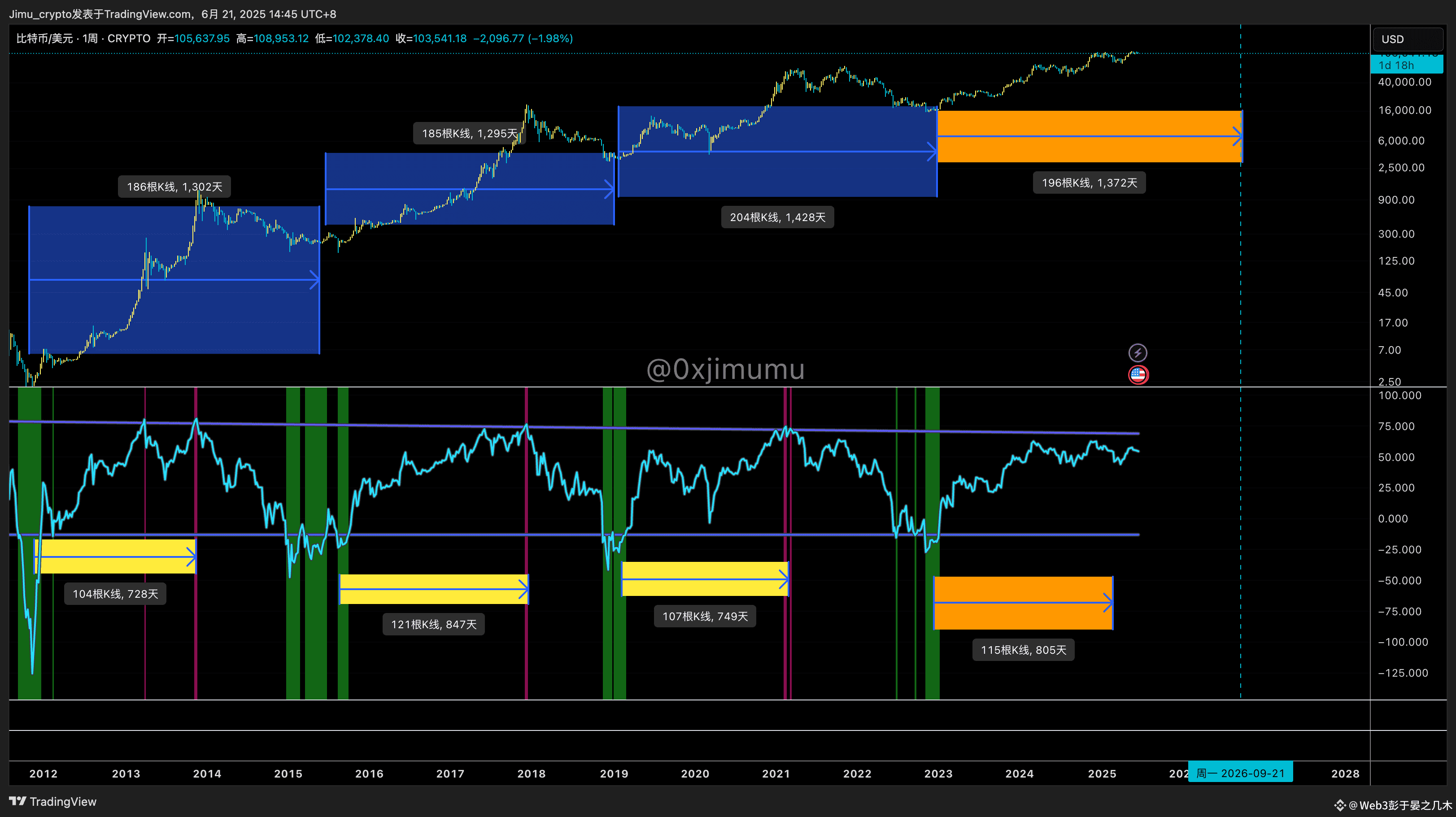 什么是技术分析中的顶背离和底背离？ | Web3彭于晏之几木发布于币安广场