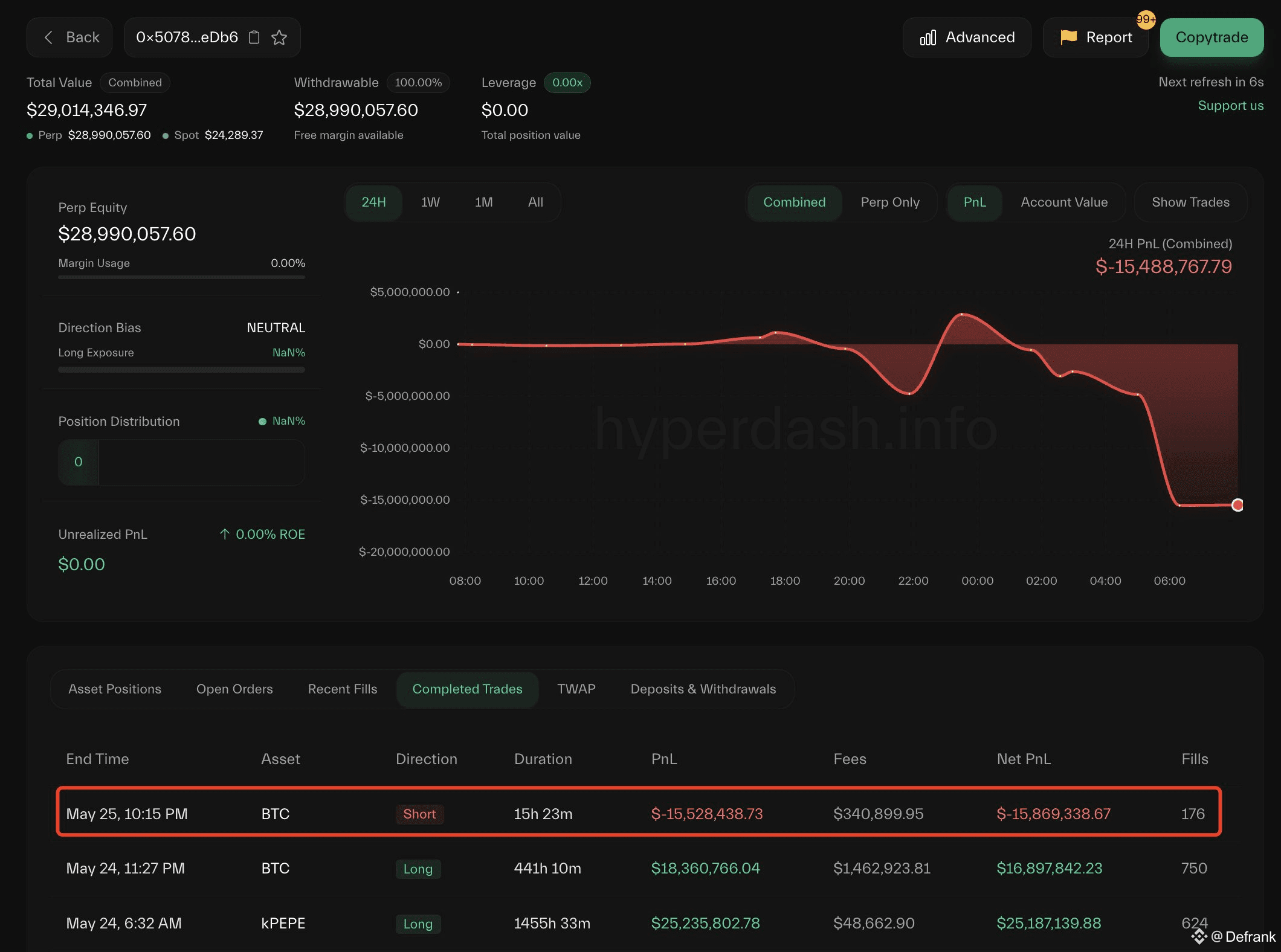Bitcoin cae por debajo de 105k y trader pierde más de $ 100 millones de  dólares | Defrank en Binance Square