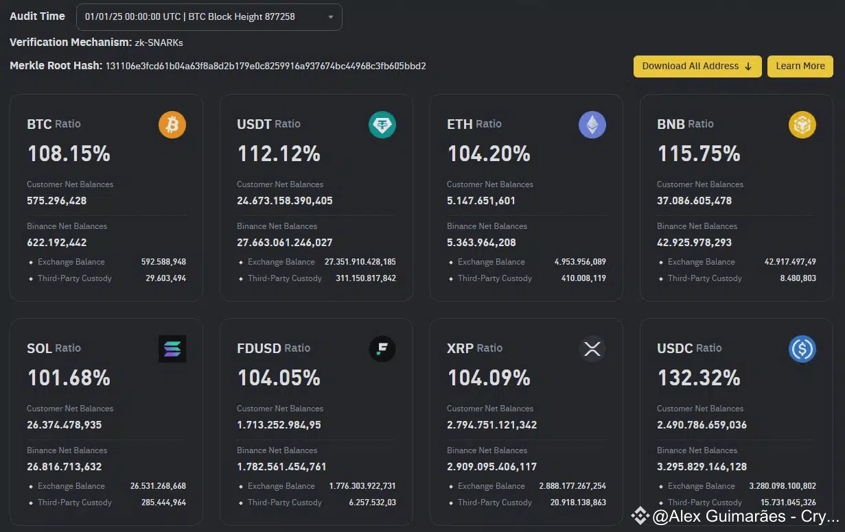 Binance move R$ 46 bilhões em Bitcoin, Ethereum e USDT de suas reservas |  Alex Guimarães على Binance Square