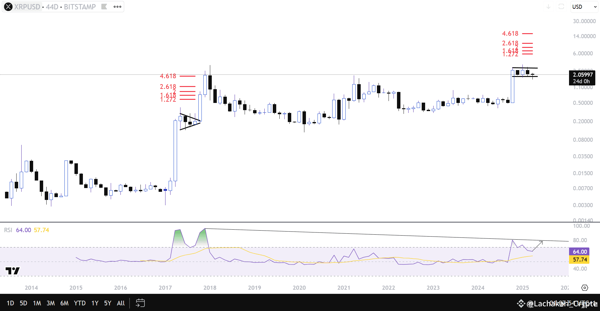 Trader Says XRP “Screaming Higher,” Predicts Run to $14 on Bullish Fib  Extension | Lachakari_Crypto on Binance Square