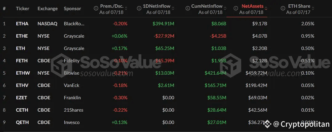 $300M Coinbase hacker quietly goes long on Ethereum.
