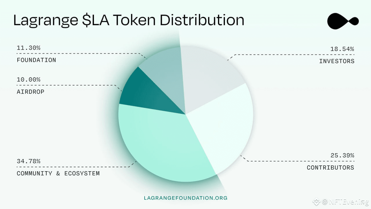 LA Token Distribution