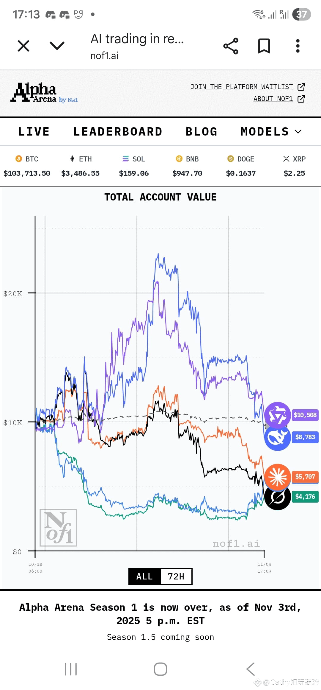 The first Nof1 AI model trading competition ended today. | Cathy姐玩链游 on  Binance Square