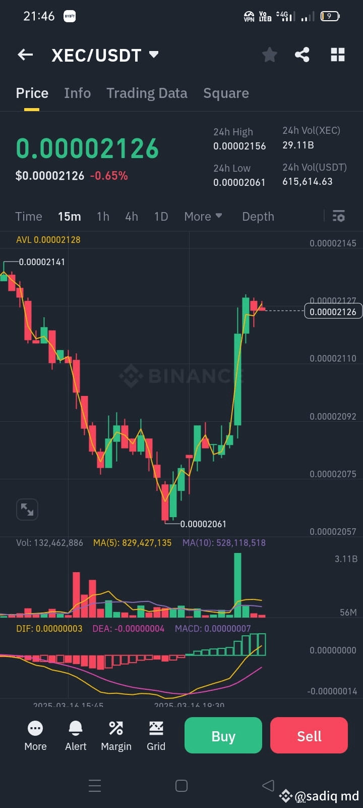 XEC The current price of XEC (ECash) is $0.0000209, with a | sadiq md on  Binance Square