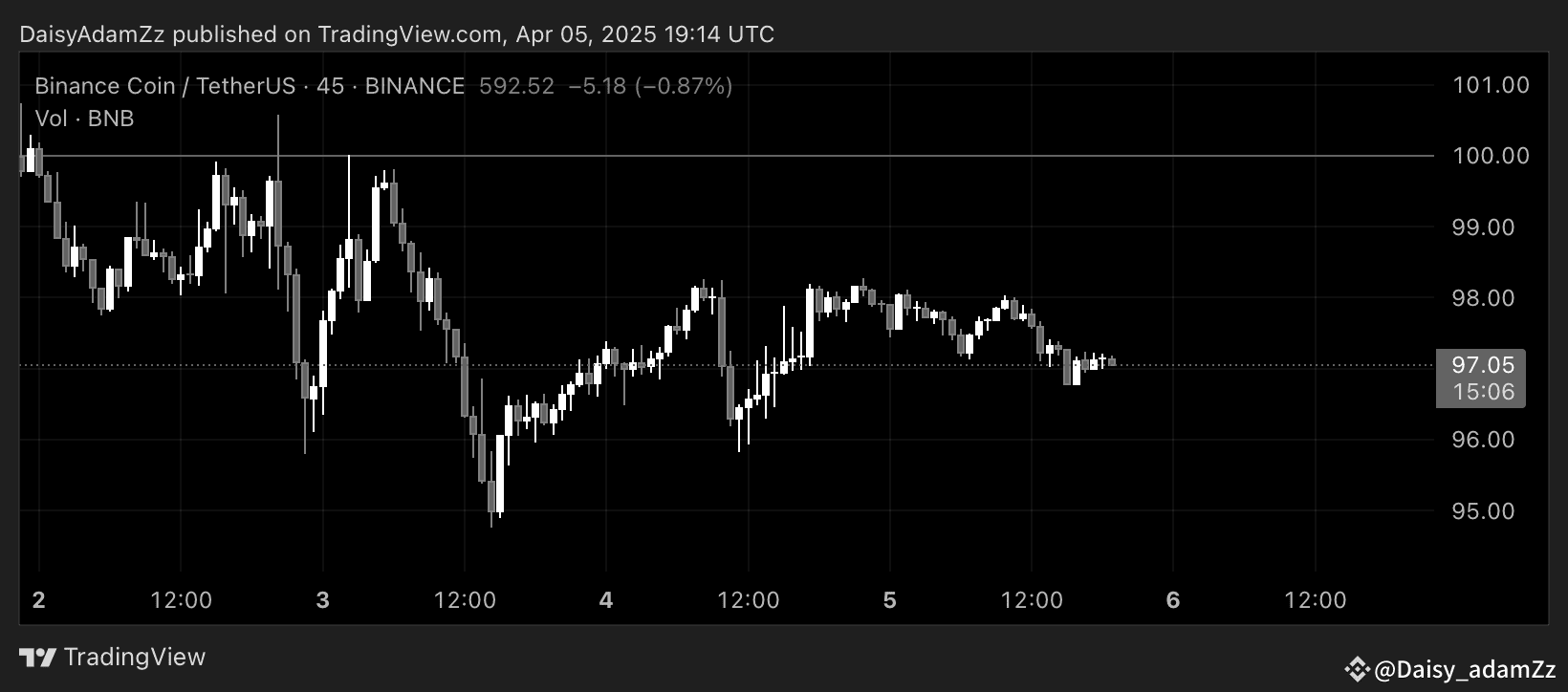 Binance Coin ($BNB ): • Current Price: $592.80 ￼ • 24h Cha | Daisy_adamZz  på Binance Square
