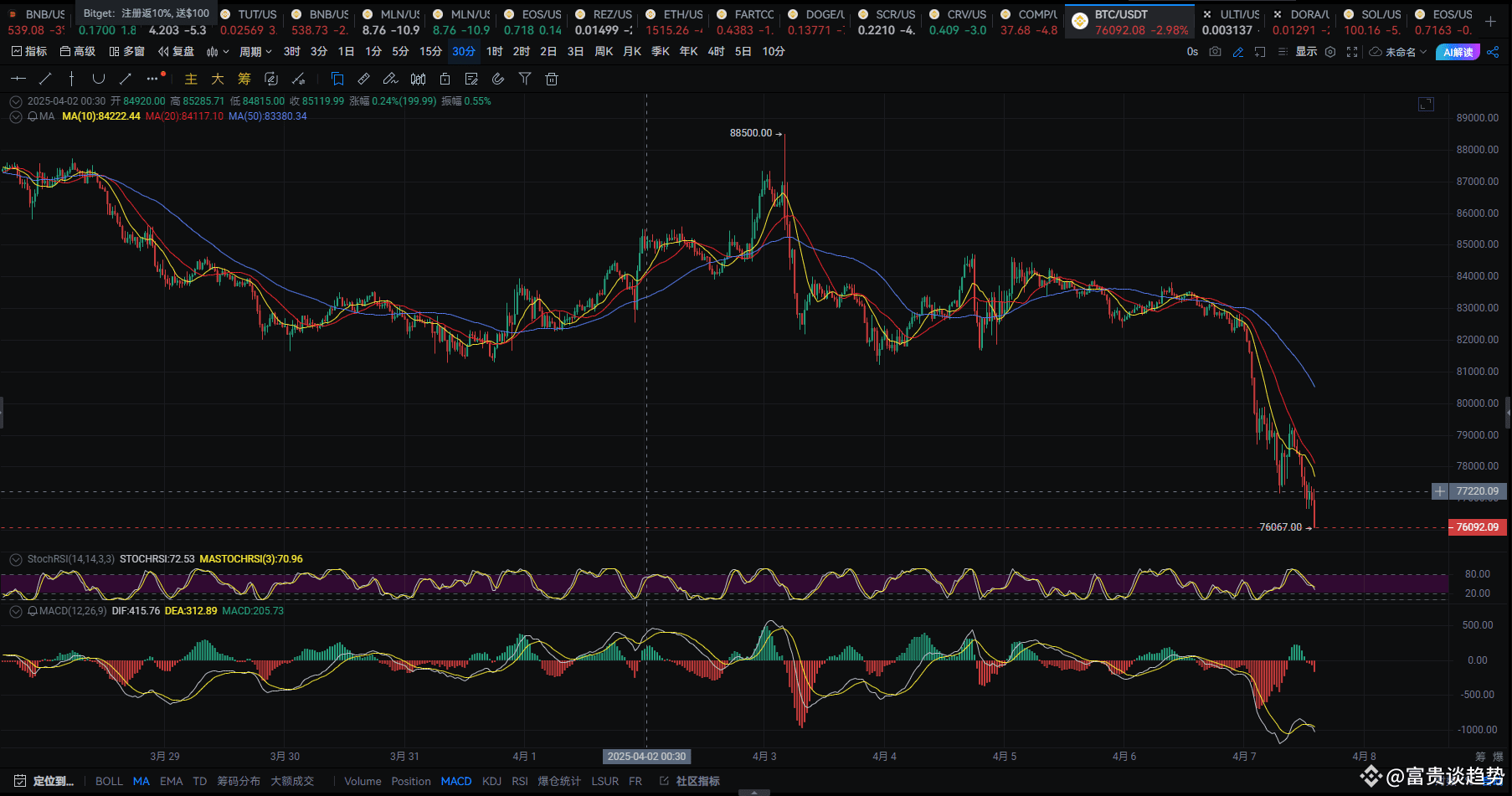 黑色星期一！全球股災來襲！ 恐慌中蘊藏機會今天可謂是“黑色星期一，全球股市遭遇重挫。不過，記住一點：真正的機會往往在| 幣安廣場上的