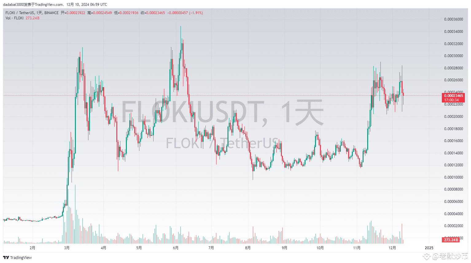 Old Mo's first fish at the bottom: $FLOKI This week there | 老默炒币 on ...