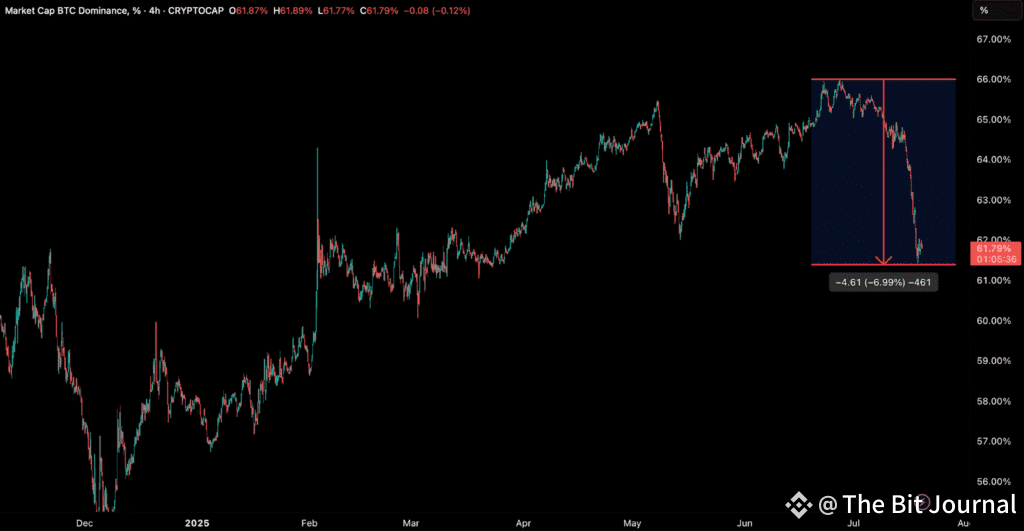 Bitcoin dominance decline