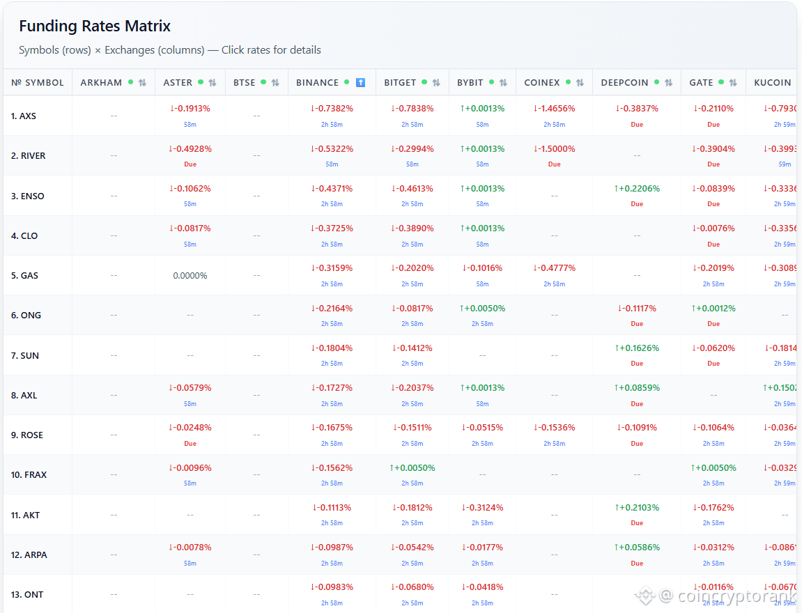 Arbitrage #opportunities Funding Rates | coincryptorank on Binance Square