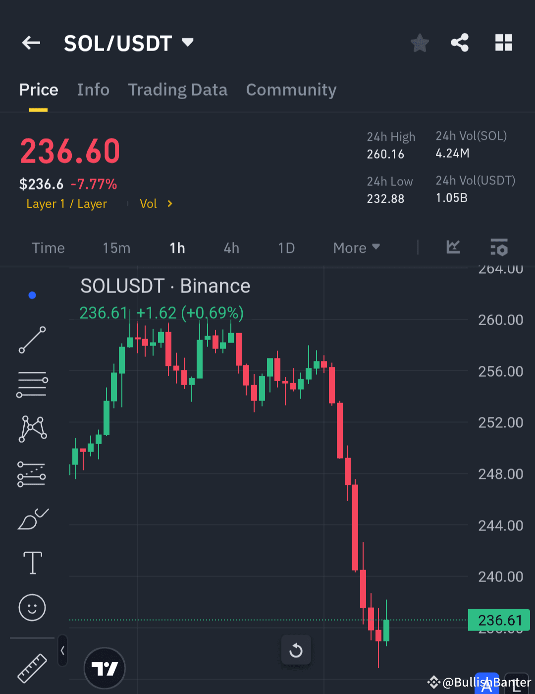 $SOL /USDT: Sharp Correction Signals a Key Reversal | BullishBanter on ...