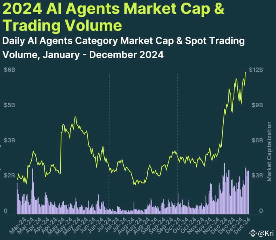 Crypto AI agents market cap rises 220% in Q4 2024, hits $15.4 billion | Kri  on Binance Square