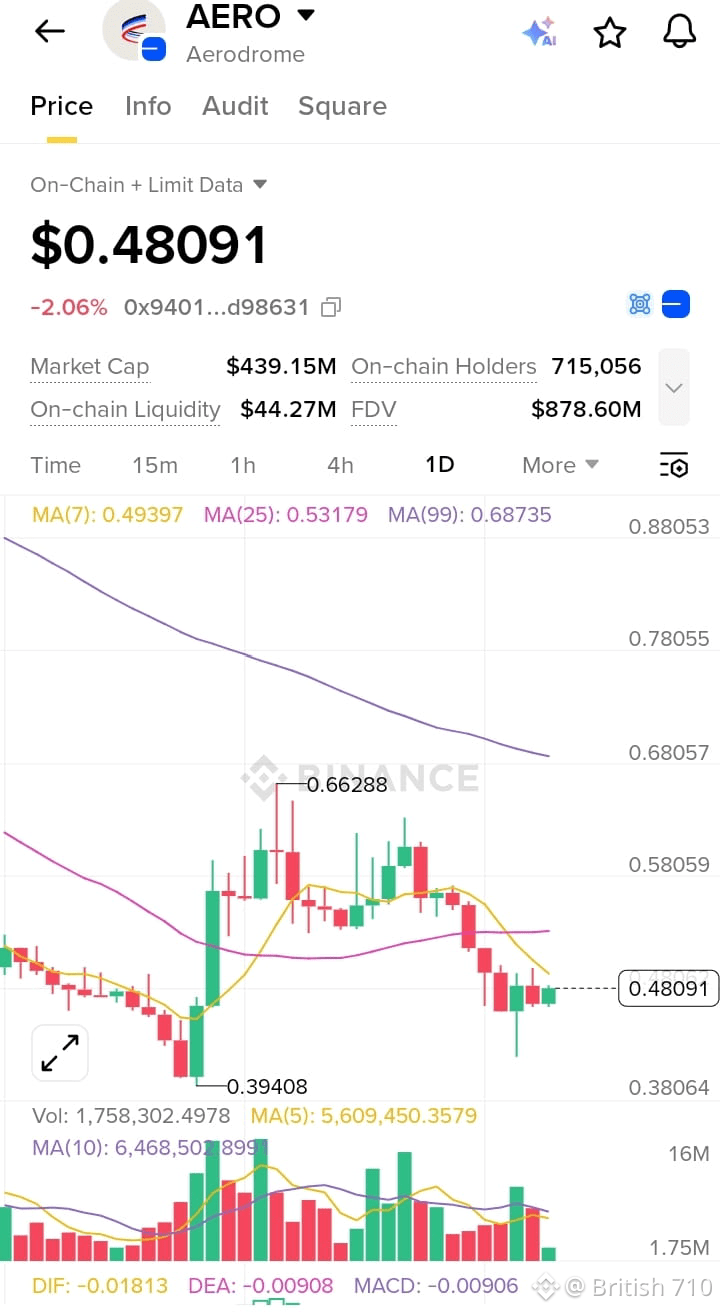 Latest #aero News, Opinions and Feed Today | Binance Square
