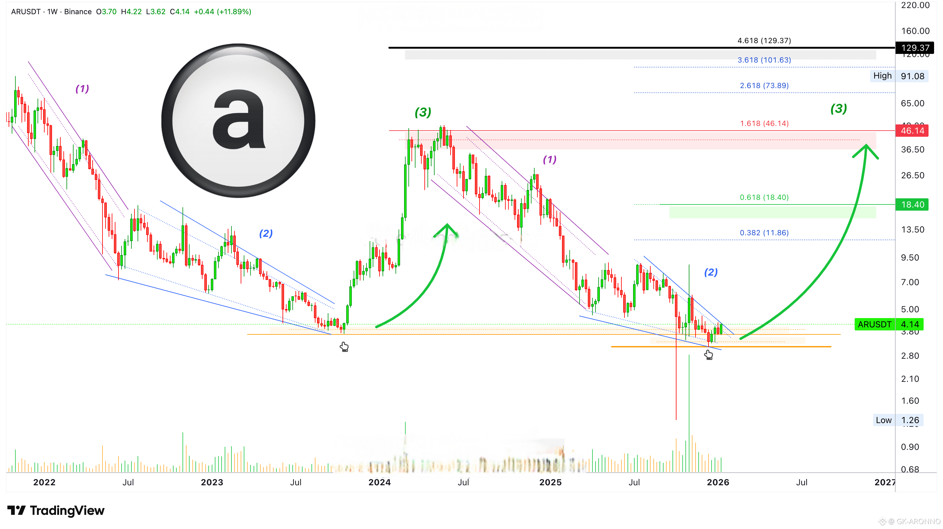 Arweave (AR) Price Prediction 2026-2031: Yearly Forecast & Market Outlook |  Binance