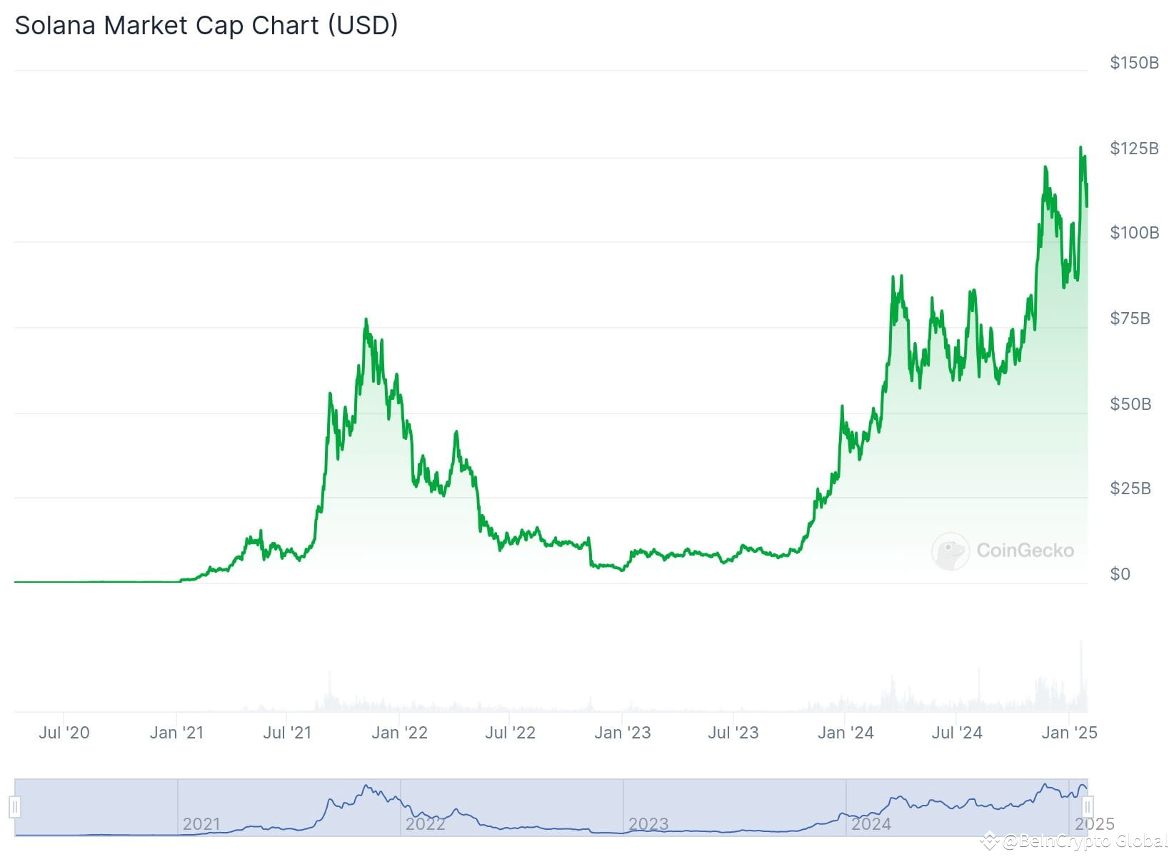 IntoTheBlock Analyst Says Solana Still Has a Long Way to Go Before It Can  Surpass Ethereum | BeInCrypto Global on Binance Square