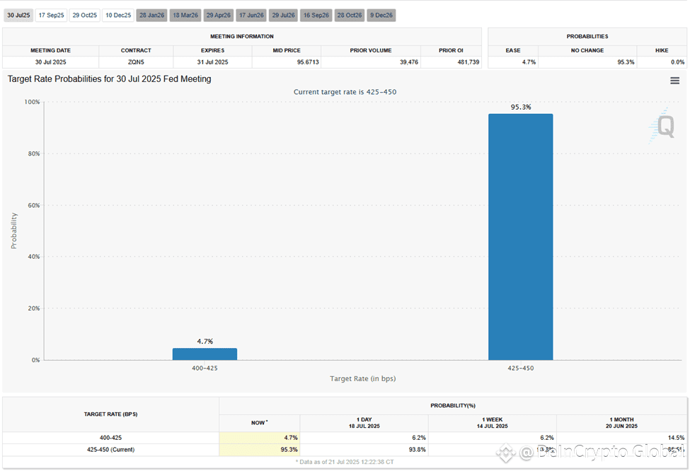Fed Interest Cut Probabilities