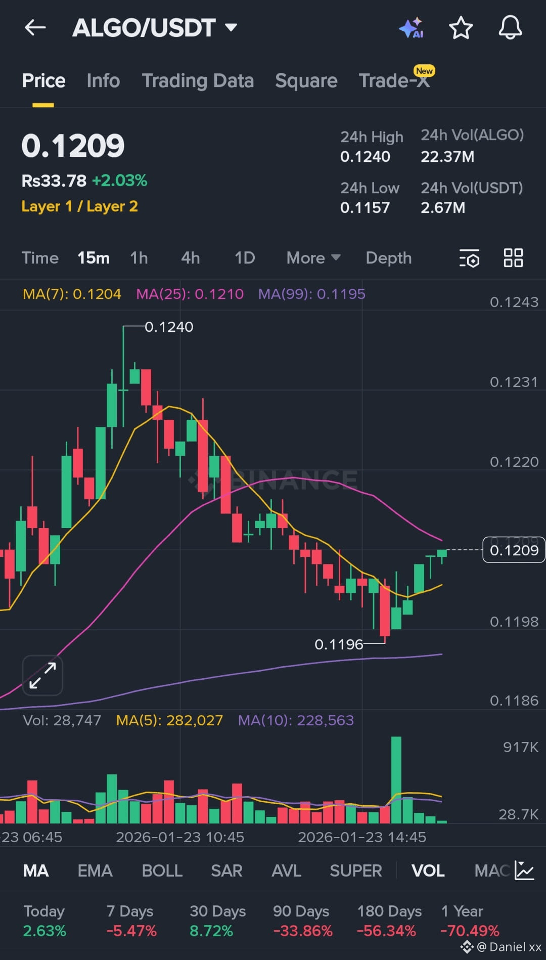 Latest #algorand News, Opinions and Feed Today | Binance Square