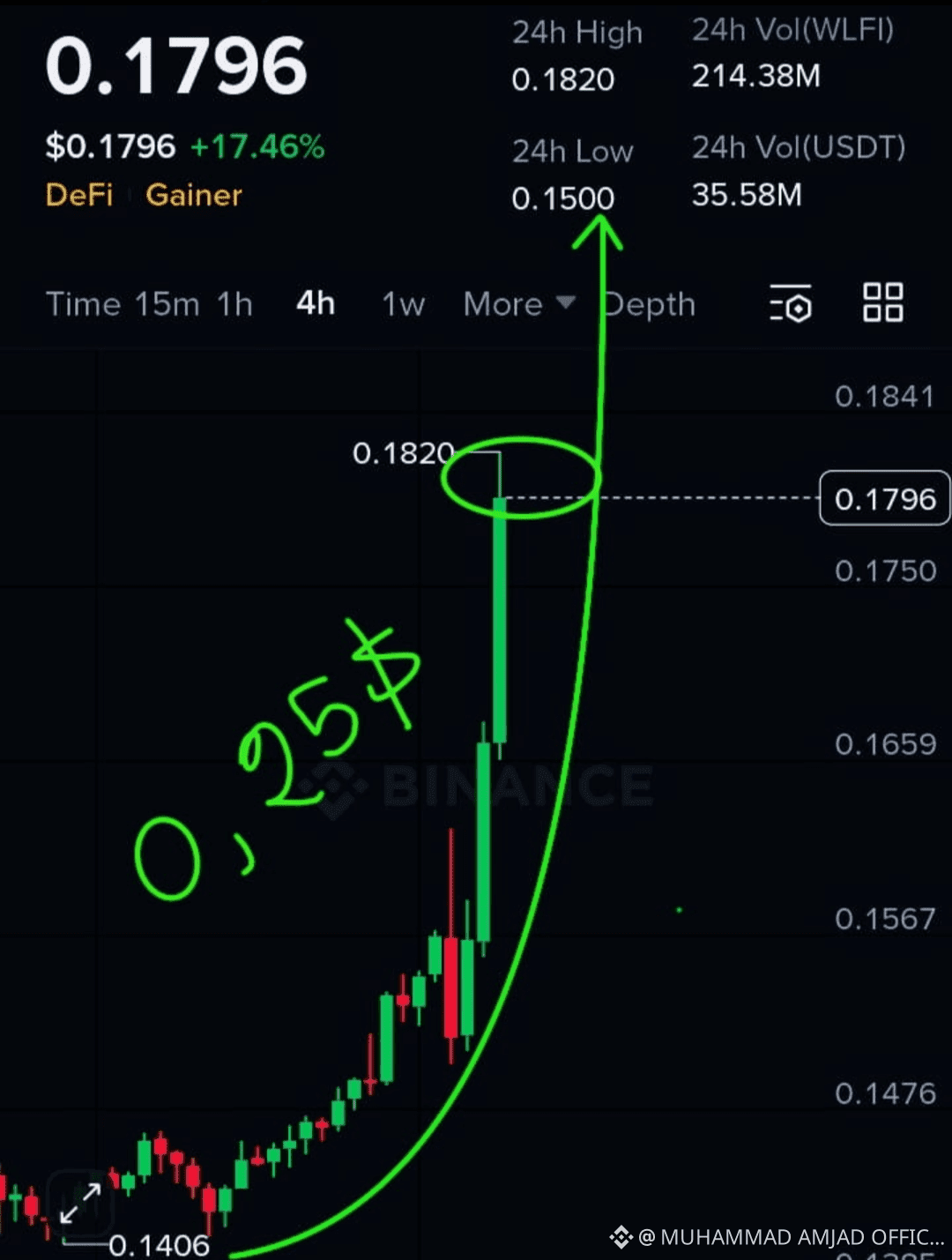 Senaste #wlfi̇-nyheter, -åsikter och -flöde idag | Binance Flöde