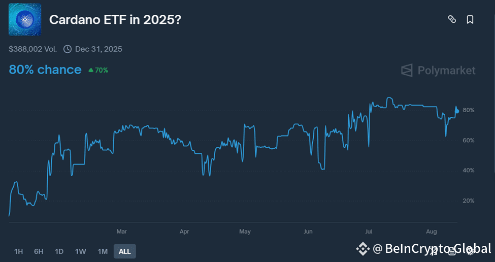 Cardano ETF Approval Odds