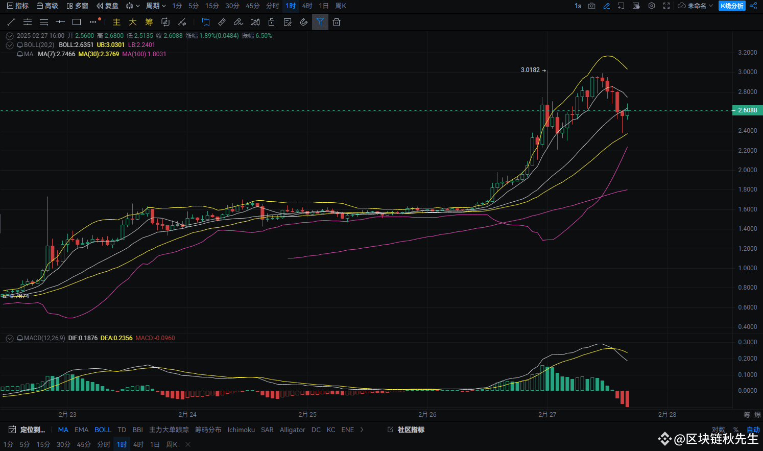 Pi Network突破新高，价格上涨趋势能否持续？未来的市场潜力揭秘！！！ | Web3狼叔على Binance Square