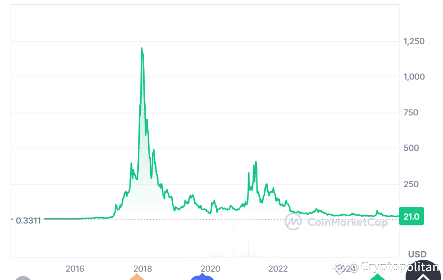 DASH price history