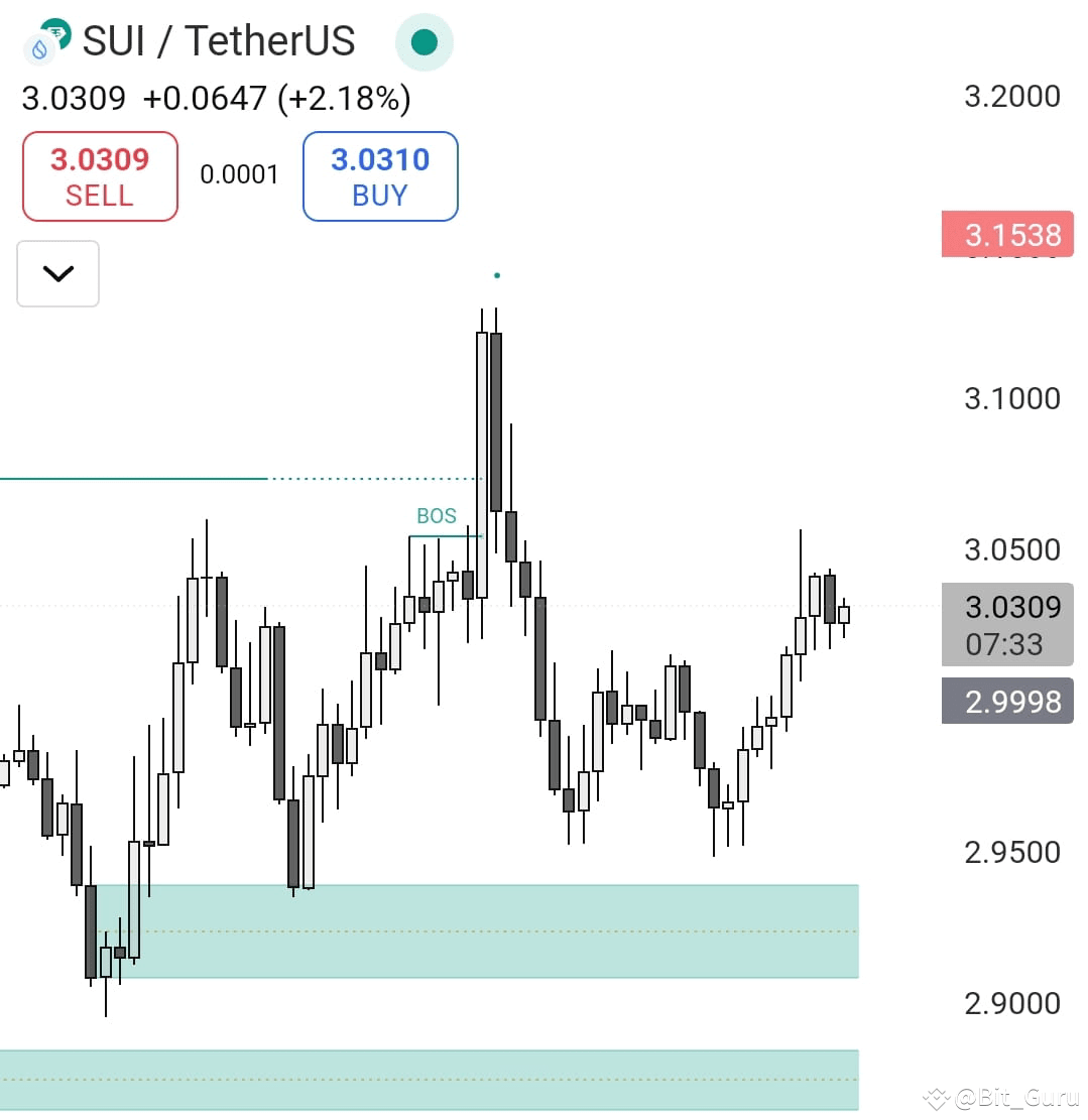 $SUI – BOS Break & Bounce! SUI broke structure near $3.05 | Bit_Guru on ...