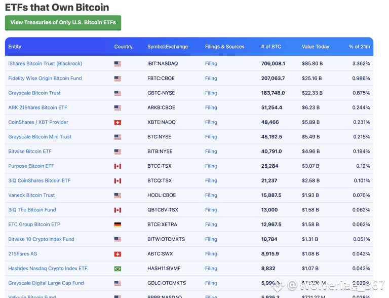 ETFs That Own BTC | Source: Private Companies That Own BTC | Source: Public / Private / ETFs Governments BTC Holdings Total | Source: bitbo.io/treasuries/