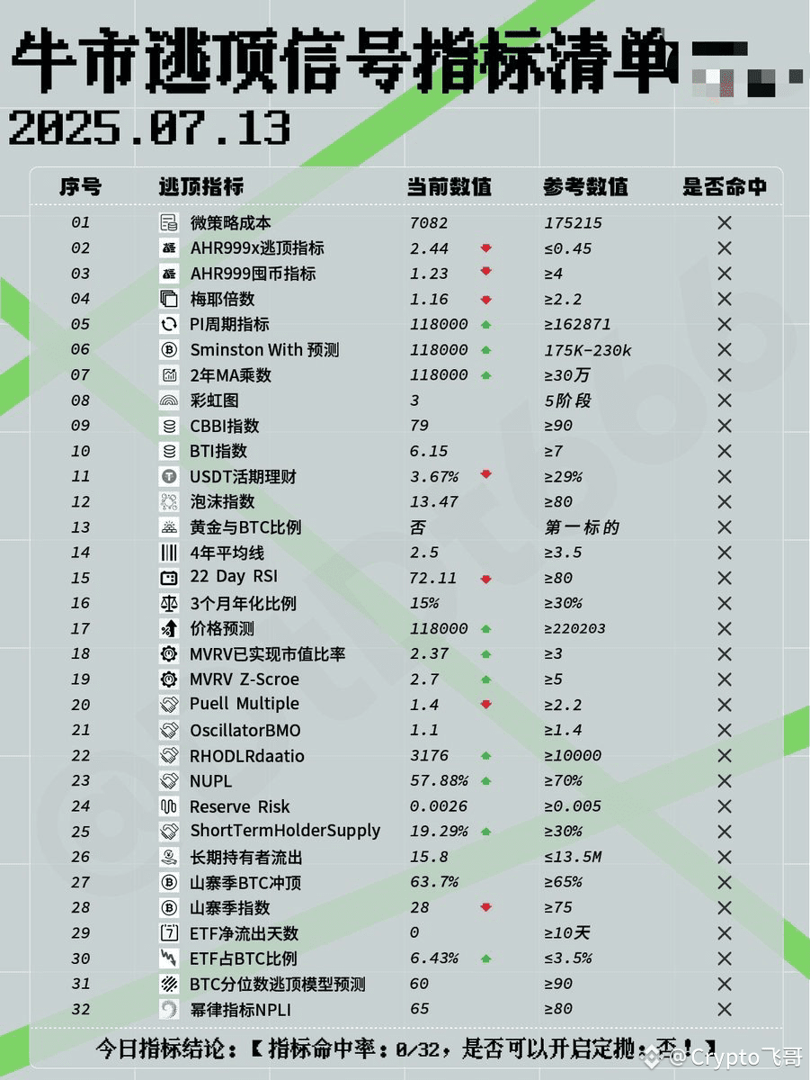 A KOL has compiled a list of 30 indicators for market | K线人生飞哥 on Binance  Square