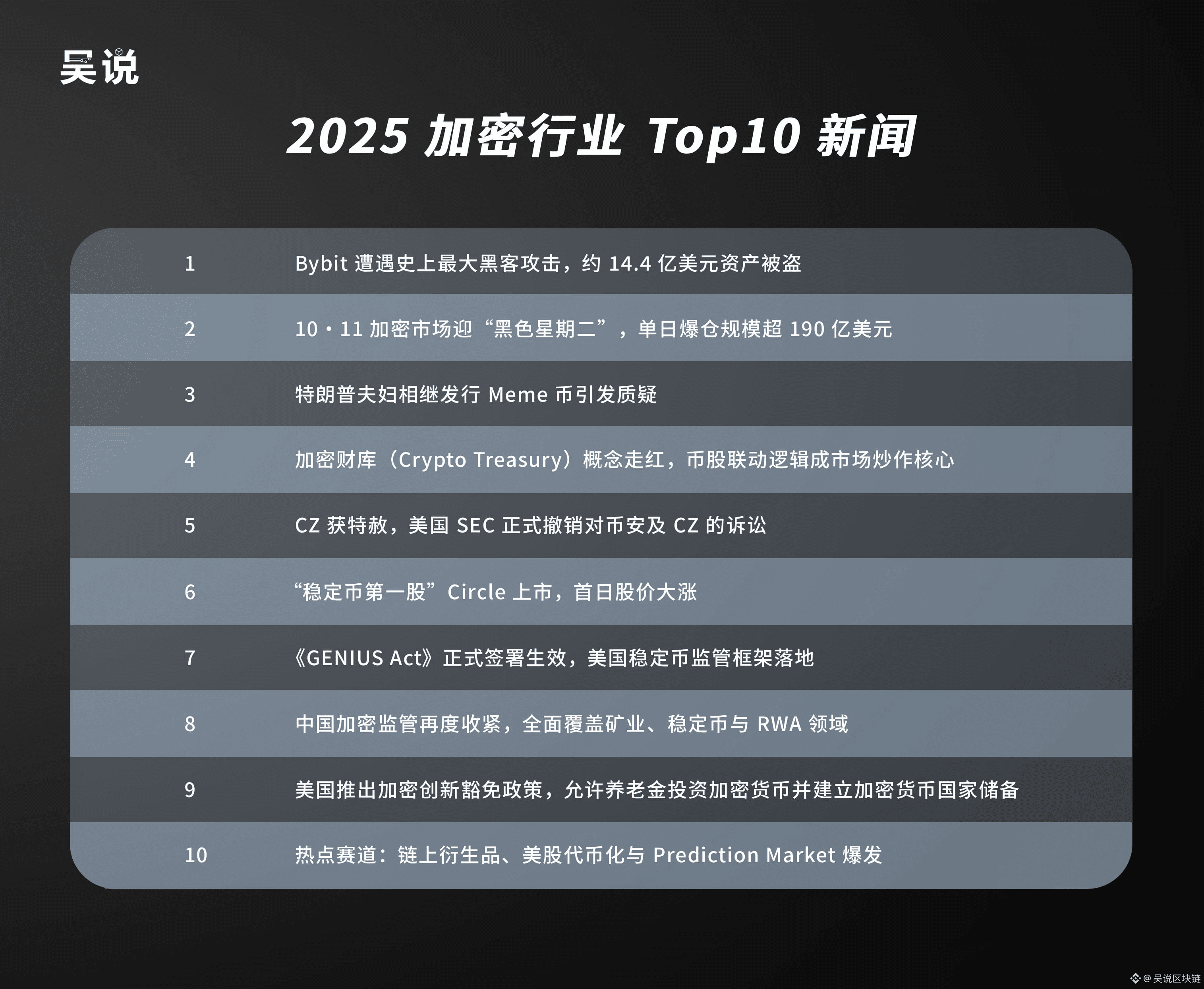 2025 新闻Top10：14.4 亿史上最大黑客攻击、Circle 上市与天才法案、特朗普夫妇发meme 引发质疑等| 吴说区块链发布于币安广场