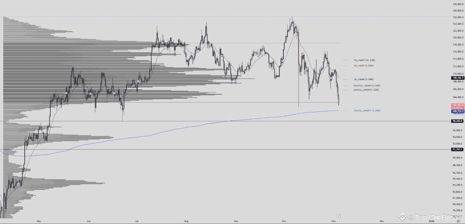 Bitcoin có thể giảm xuống còn 72.000 đô la 