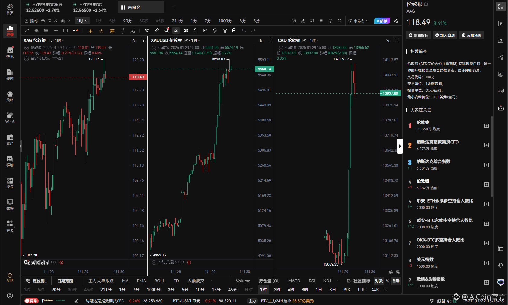 HYPE 三日涨超 60%!白银合约引爆 Hyperliquid_aicoin_图3