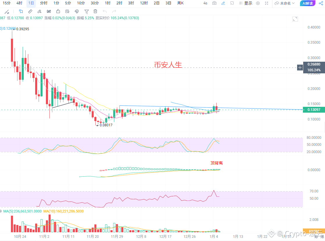 BROCCOLI714 Recently, there have been daily fluctuations, | Crypto-凌云 on  Binance Square