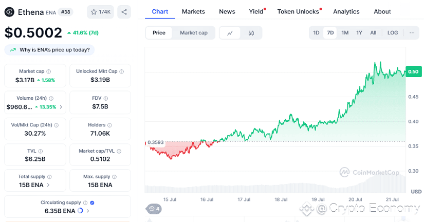 Chart: Ethena