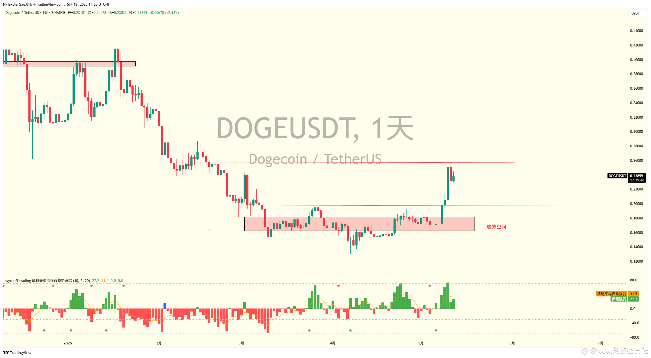 ドージコイン（DOGE）はまだ上がるのか？どう操作すべきか？ 今年の2月からドージコインはずっと下落していますが、毎回 | 羡羡的加密日记 －  Binance Square