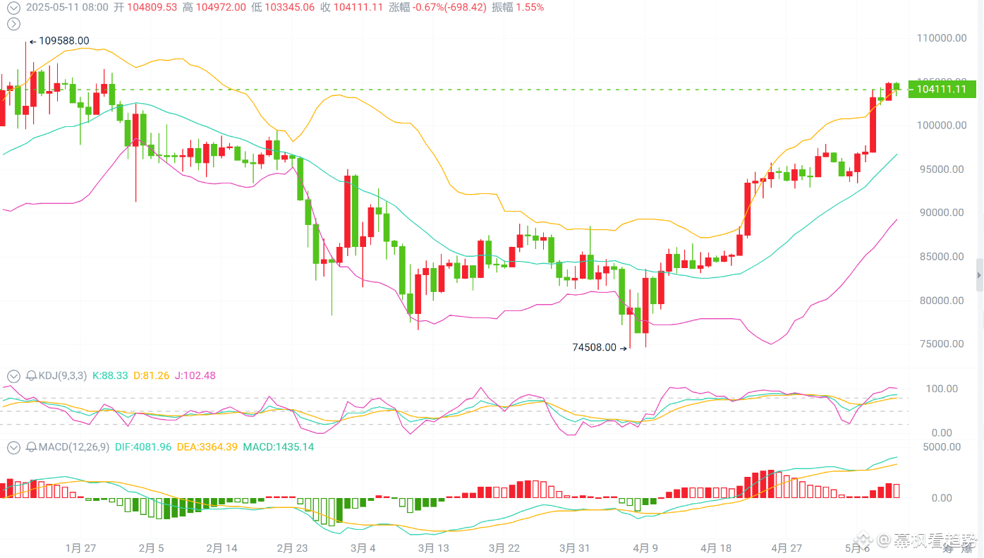 幕枫看趋势：5.12比特币/以太坊凌晨行情解析附操作建议日线级别来看，比特币/以太坊当前KDJ和MACD | 幕枫看趋势发布于币安广场