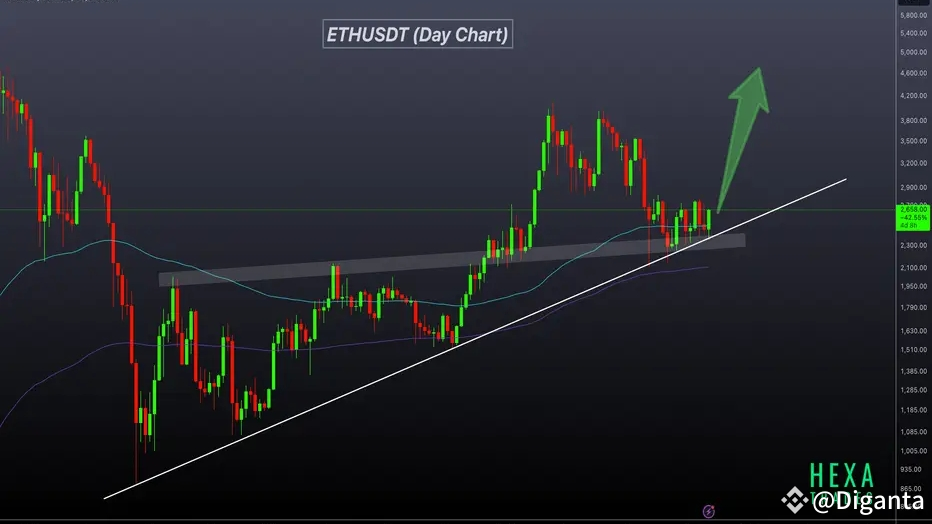 ETHUSDT Bullish Move Expected from Major Support Levels | Diganta on ...