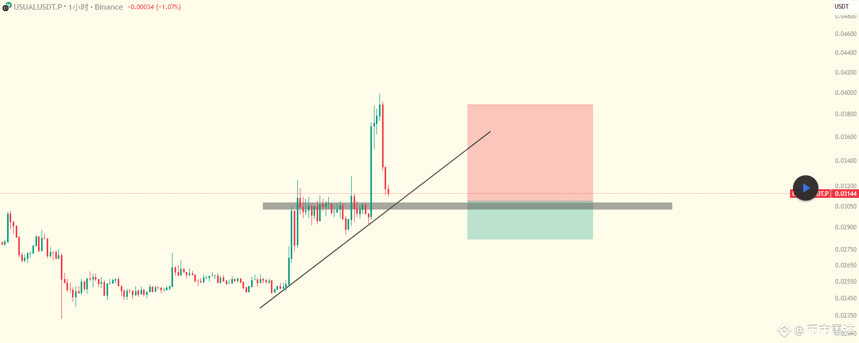 USUAL 筹码峰在0.03附近，大量筹码堆积，这个支撑位可以做个反弹,现在连上升趋势线都没有跌破，可以看作一个深度| 币市雷达