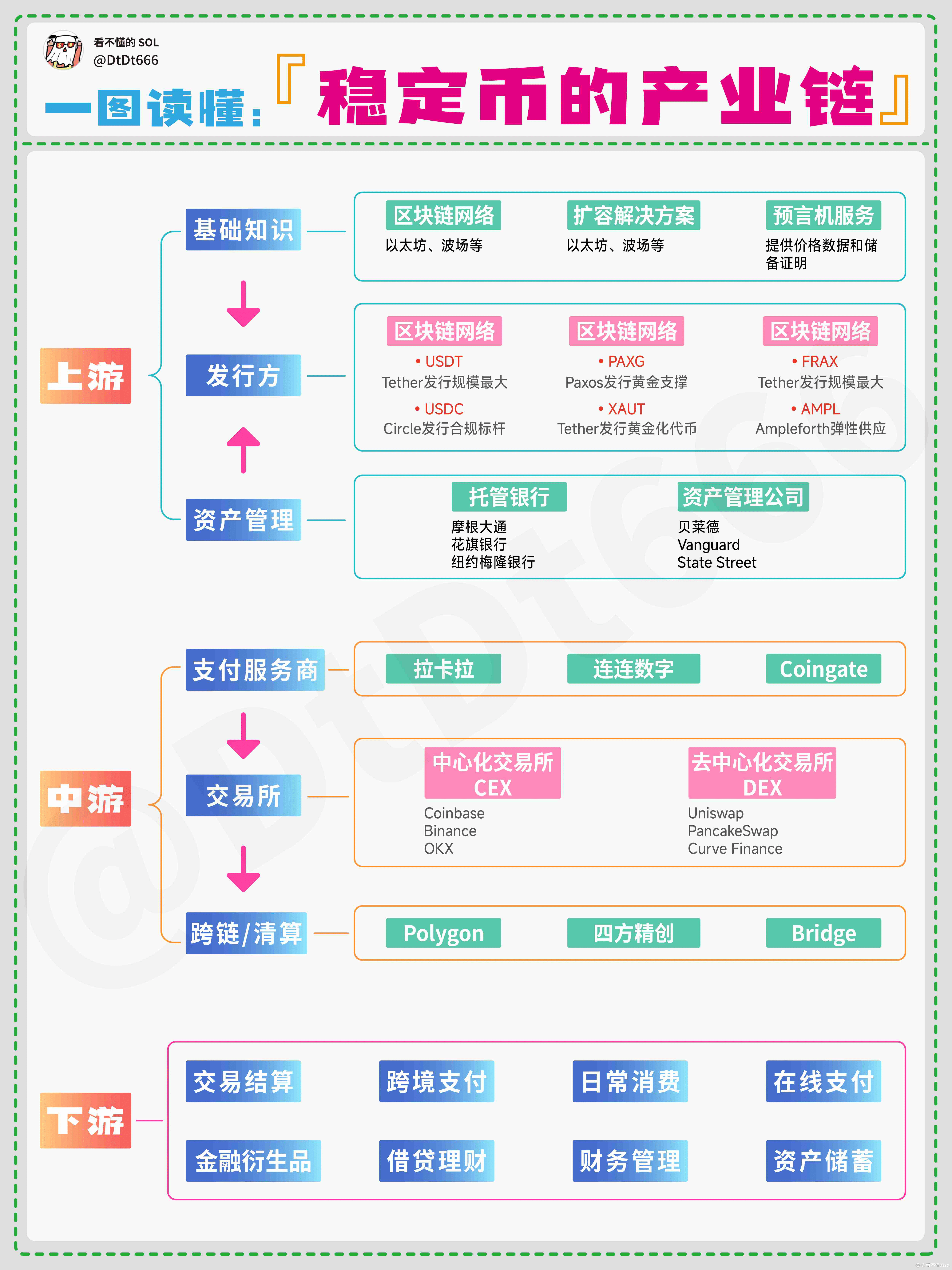一图读懂：稳定币的产业链| 看不懂的sol发布于币安广场