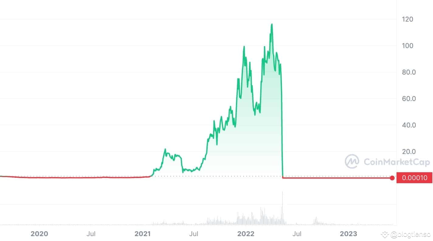 The Collapse of Terra ($LUNA): A Cautionary Tale for Cryptocurrency  Investors | blogtienso on Binance Square