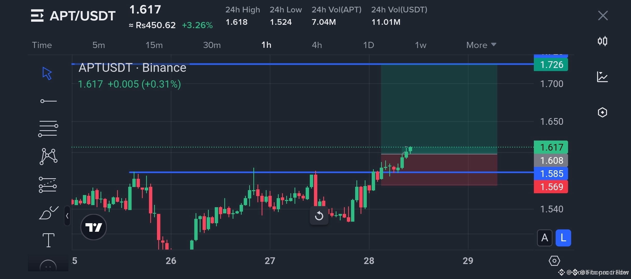 Tin tức, quan điểm và bài đăng #apt mới nhất hôm nay | Binance Square