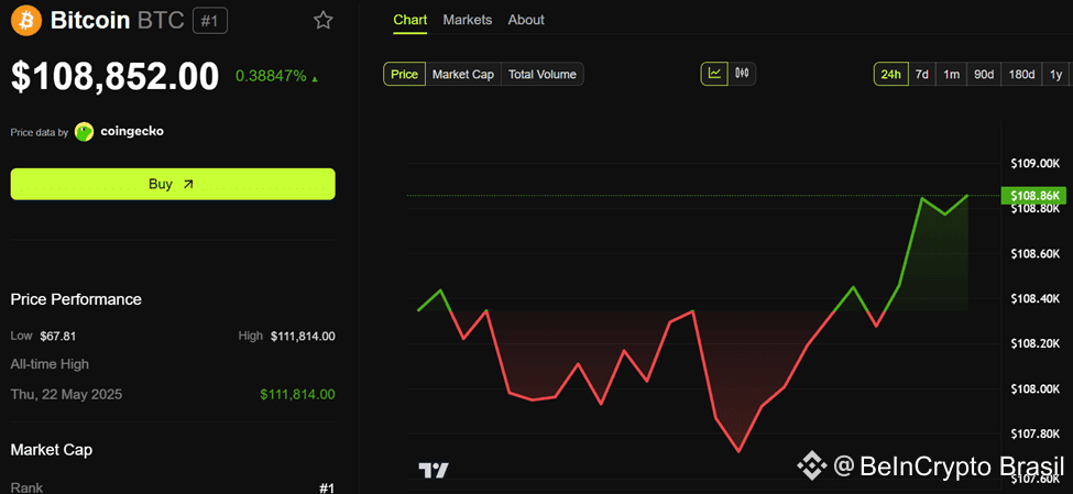 Desempenho de Preço do Bitcoin (BTC)