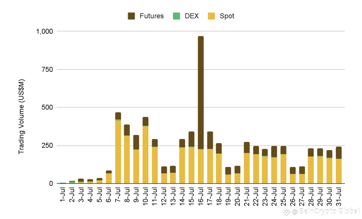 Centralized exchanges are currently outpacing on-chain trading activity in July. Source: Binance Research