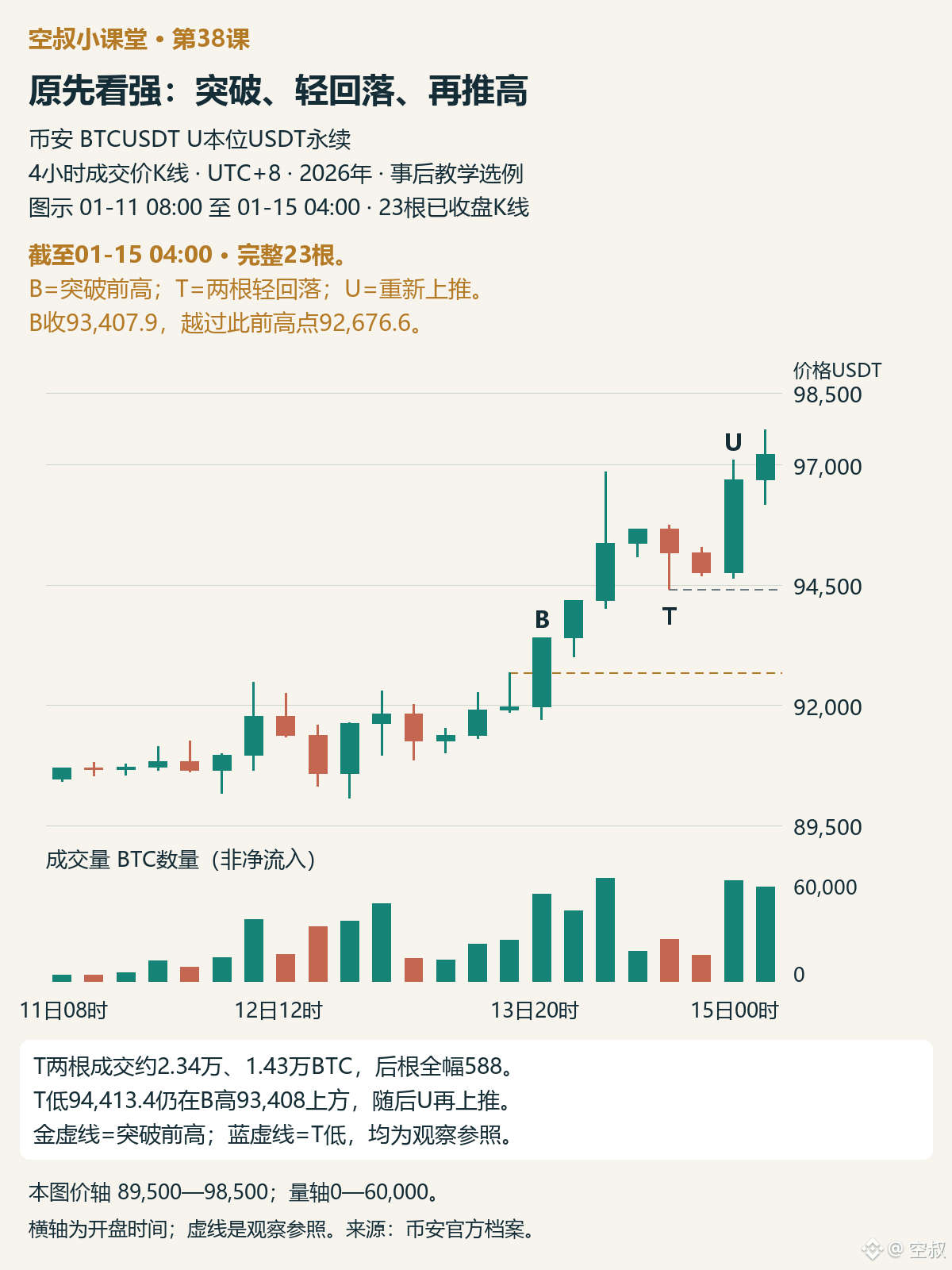 图1|截至2026年1月15日04:00,共23根4小时。B标出突破;T标出两根较轻回落;U标出重新上推